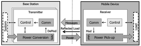 Integrated Device Technology WPC Qi system